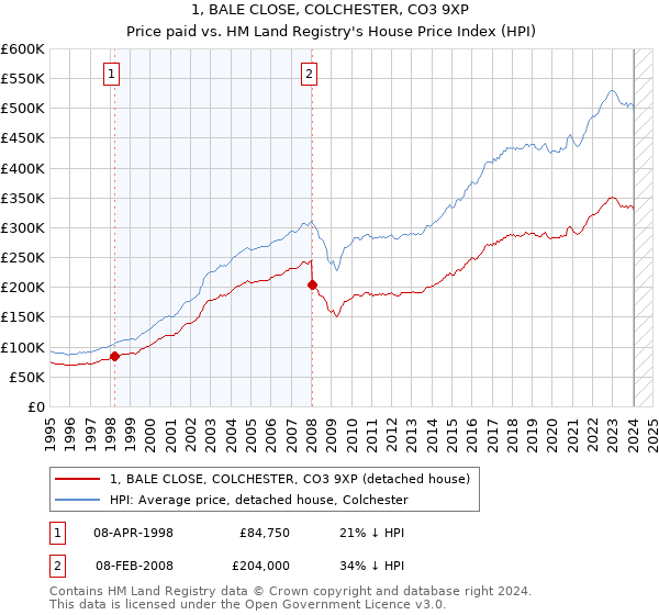 1, BALE CLOSE, COLCHESTER, CO3 9XP: Price paid vs HM Land Registry's House Price Index