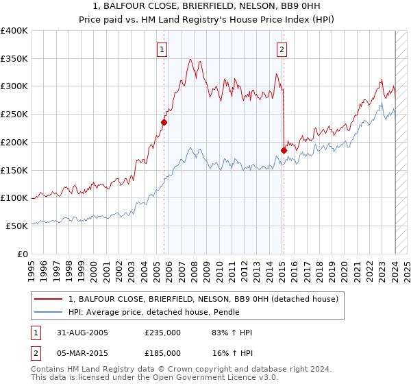 1, BALFOUR CLOSE, BRIERFIELD, NELSON, BB9 0HH: Price paid vs HM Land Registry's House Price Index