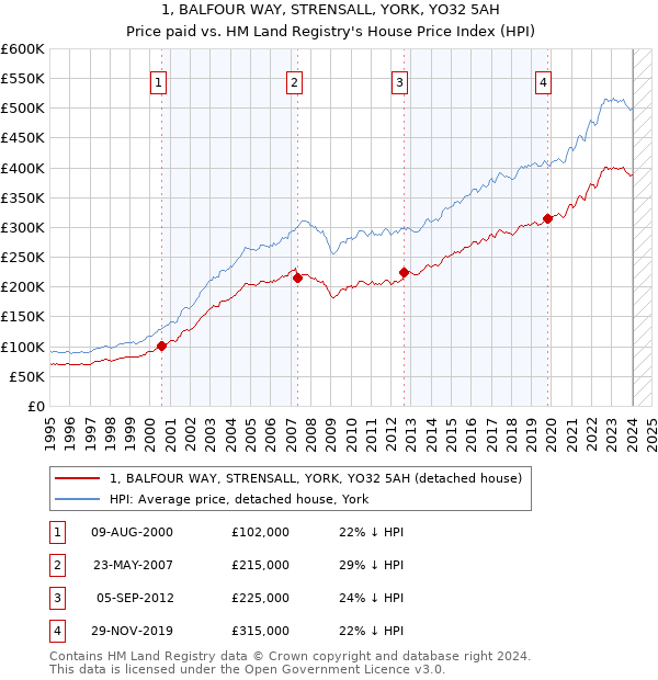 1, BALFOUR WAY, STRENSALL, YORK, YO32 5AH: Price paid vs HM Land Registry's House Price Index