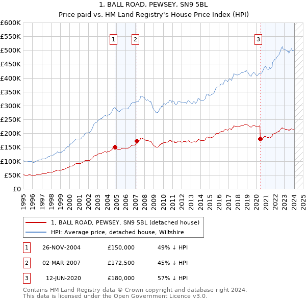 1, BALL ROAD, PEWSEY, SN9 5BL: Price paid vs HM Land Registry's House Price Index