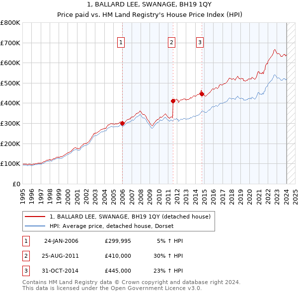 1, BALLARD LEE, SWANAGE, BH19 1QY: Price paid vs HM Land Registry's House Price Index