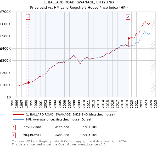 1, BALLARD ROAD, SWANAGE, BH19 1NG: Price paid vs HM Land Registry's House Price Index