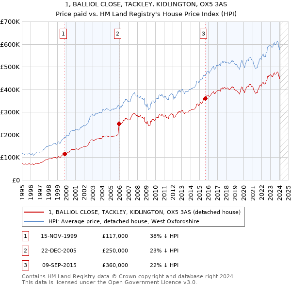 1, BALLIOL CLOSE, TACKLEY, KIDLINGTON, OX5 3AS: Price paid vs HM Land Registry's House Price Index