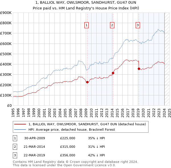 1, BALLIOL WAY, OWLSMOOR, SANDHURST, GU47 0UN: Price paid vs HM Land Registry's House Price Index