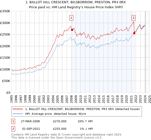 1, BALLOT HILL CRESCENT, BILSBORROW, PRESTON, PR3 0RX: Price paid vs HM Land Registry's House Price Index