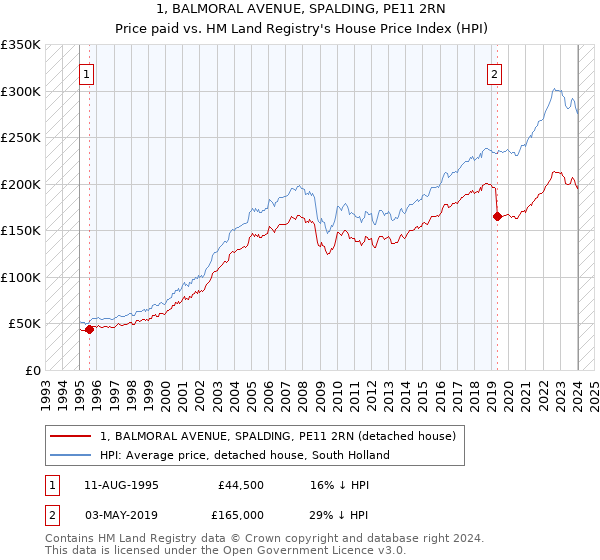 1, BALMORAL AVENUE, SPALDING, PE11 2RN: Price paid vs HM Land Registry's House Price Index