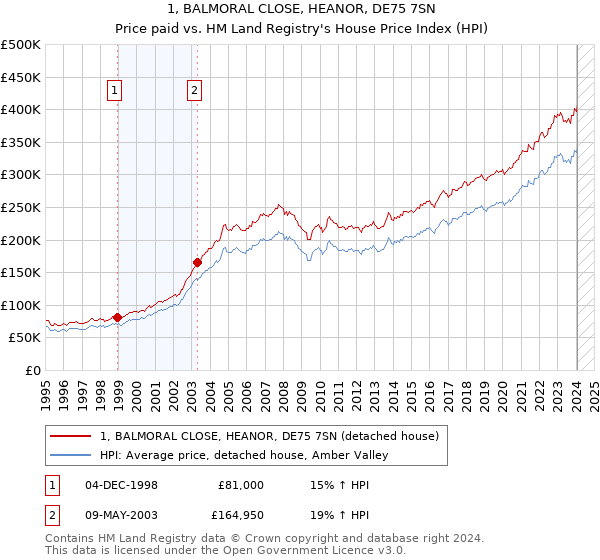 1, BALMORAL CLOSE, HEANOR, DE75 7SN: Price paid vs HM Land Registry's House Price Index