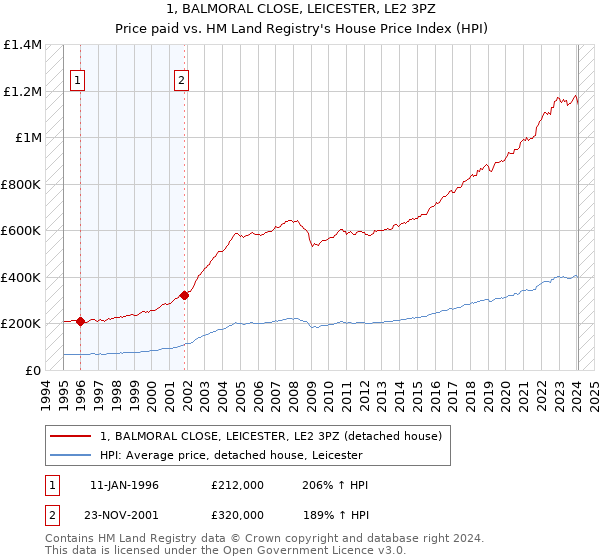 1, BALMORAL CLOSE, LEICESTER, LE2 3PZ: Price paid vs HM Land Registry's House Price Index