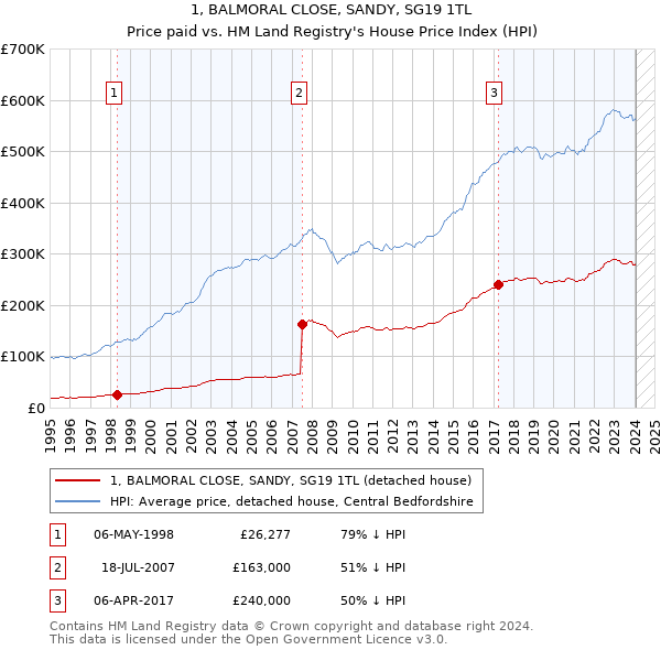 1, BALMORAL CLOSE, SANDY, SG19 1TL: Price paid vs HM Land Registry's House Price Index