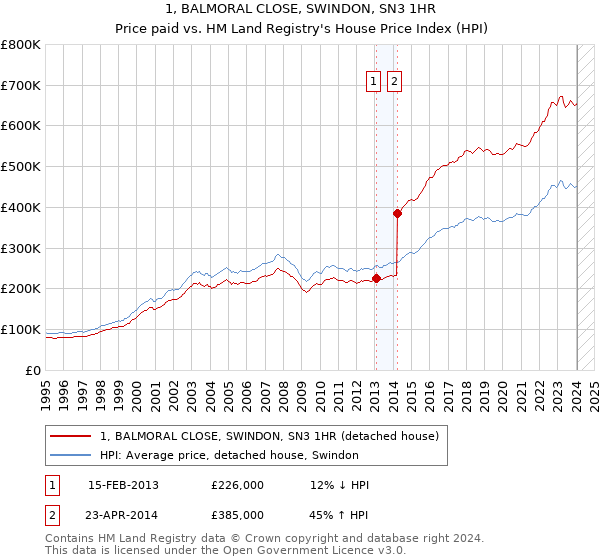 1, BALMORAL CLOSE, SWINDON, SN3 1HR: Price paid vs HM Land Registry's House Price Index