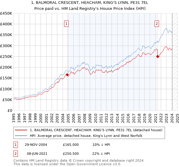 1, BALMORAL CRESCENT, HEACHAM, KING'S LYNN, PE31 7EL: Price paid vs HM Land Registry's House Price Index