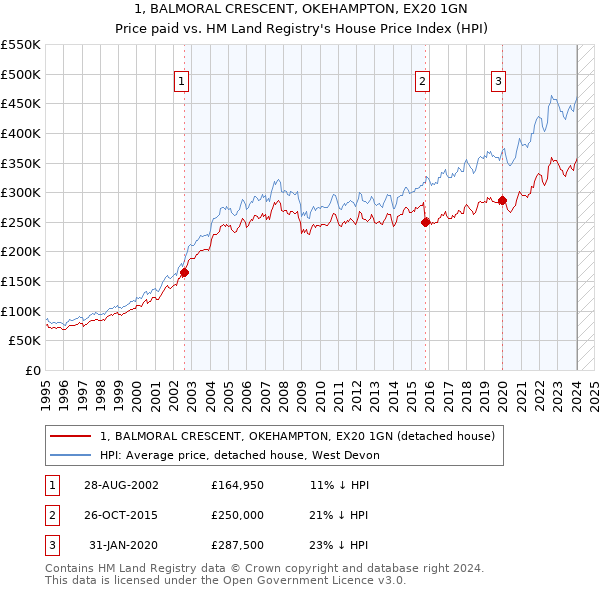 1, BALMORAL CRESCENT, OKEHAMPTON, EX20 1GN: Price paid vs HM Land Registry's House Price Index