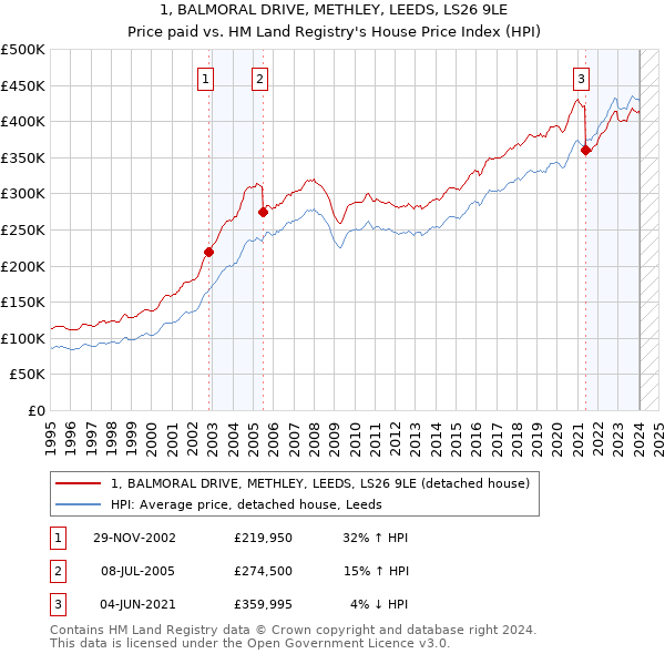 1, BALMORAL DRIVE, METHLEY, LEEDS, LS26 9LE: Price paid vs HM Land Registry's House Price Index