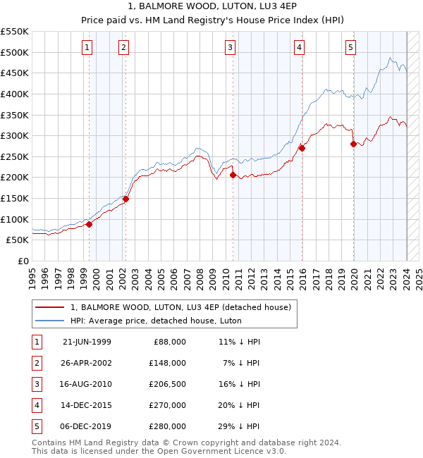 1, BALMORE WOOD, LUTON, LU3 4EP: Price paid vs HM Land Registry's House Price Index