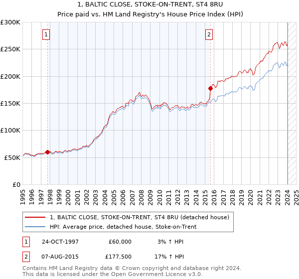 1, BALTIC CLOSE, STOKE-ON-TRENT, ST4 8RU: Price paid vs HM Land Registry's House Price Index