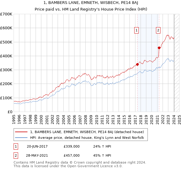 1, BAMBERS LANE, EMNETH, WISBECH, PE14 8AJ: Price paid vs HM Land Registry's House Price Index