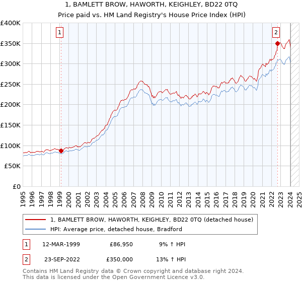 1, BAMLETT BROW, HAWORTH, KEIGHLEY, BD22 0TQ: Price paid vs HM Land Registry's House Price Index
