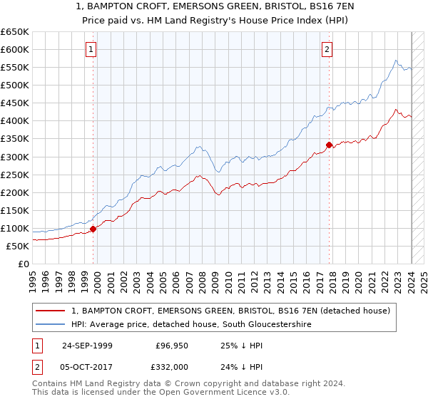 1, BAMPTON CROFT, EMERSONS GREEN, BRISTOL, BS16 7EN: Price paid vs HM Land Registry's House Price Index