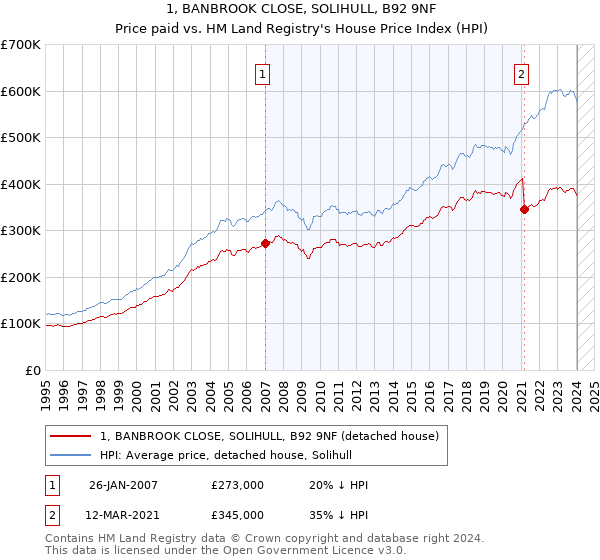 1, BANBROOK CLOSE, SOLIHULL, B92 9NF: Price paid vs HM Land Registry's House Price Index