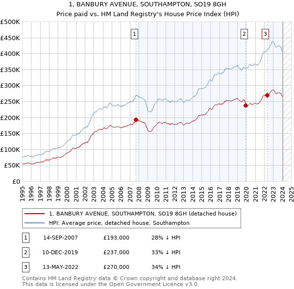 1, BANBURY AVENUE, SOUTHAMPTON, SO19 8GH: Price paid vs HM Land Registry's House Price Index