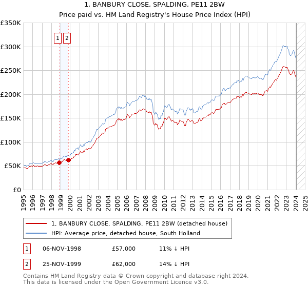 1, BANBURY CLOSE, SPALDING, PE11 2BW: Price paid vs HM Land Registry's House Price Index