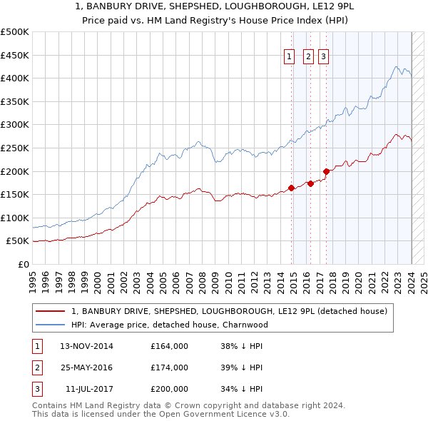 1, BANBURY DRIVE, SHEPSHED, LOUGHBOROUGH, LE12 9PL: Price paid vs HM Land Registry's House Price Index