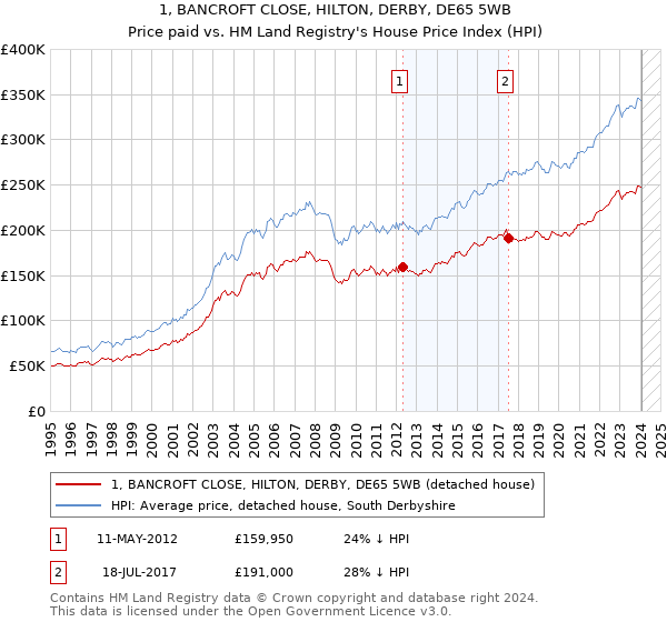 1, BANCROFT CLOSE, HILTON, DERBY, DE65 5WB: Price paid vs HM Land Registry's House Price Index