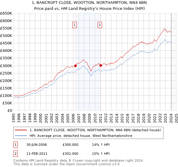 1, BANCROFT CLOSE, WOOTTON, NORTHAMPTON, NN4 6BN: Price paid vs HM Land Registry's House Price Index