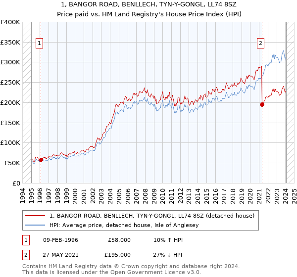 1, BANGOR ROAD, BENLLECH, TYN-Y-GONGL, LL74 8SZ: Price paid vs HM Land Registry's House Price Index