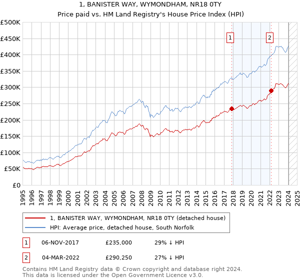 1, BANISTER WAY, WYMONDHAM, NR18 0TY: Price paid vs HM Land Registry's House Price Index