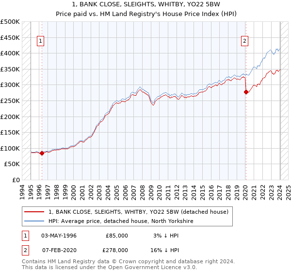 1, BANK CLOSE, SLEIGHTS, WHITBY, YO22 5BW: Price paid vs HM Land Registry's House Price Index