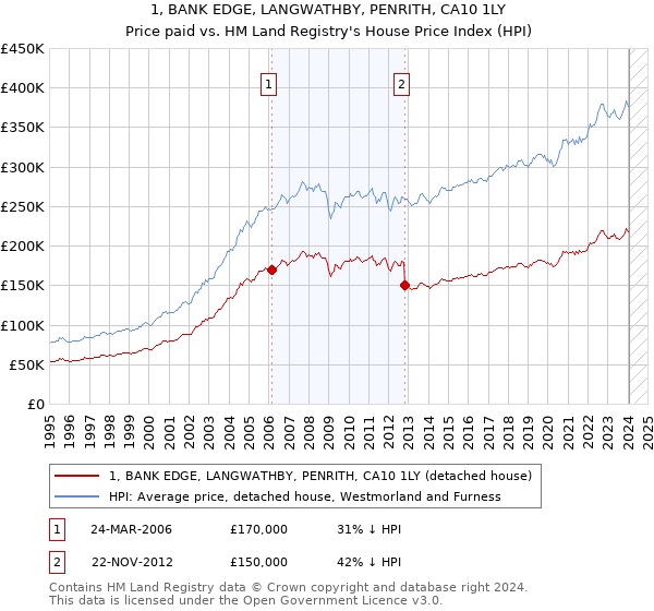 1, BANK EDGE, LANGWATHBY, PENRITH, CA10 1LY: Price paid vs HM Land Registry's House Price Index