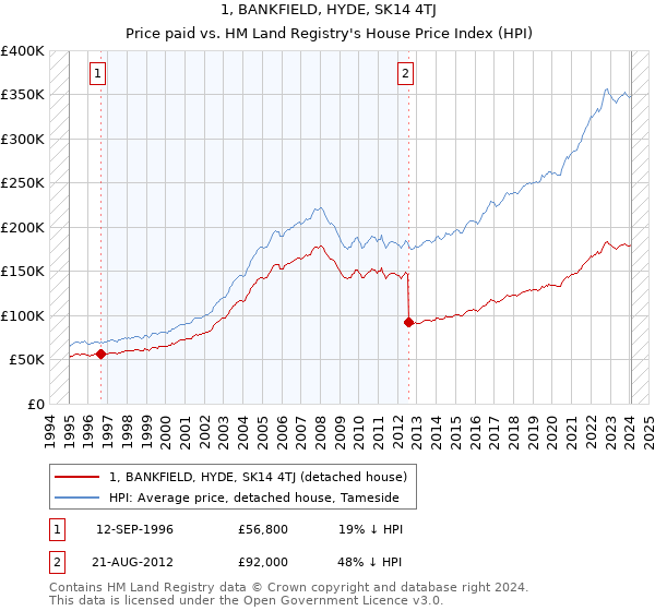 1, BANKFIELD, HYDE, SK14 4TJ: Price paid vs HM Land Registry's House Price Index