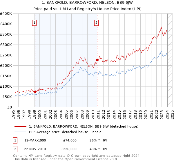 1, BANKFOLD, BARROWFORD, NELSON, BB9 6JW: Price paid vs HM Land Registry's House Price Index