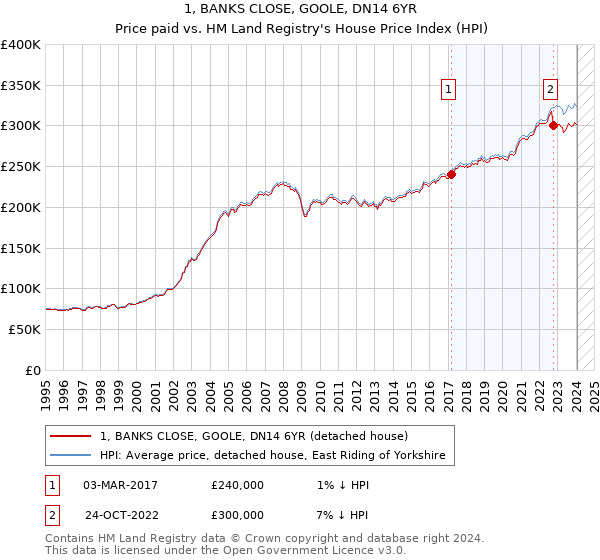 1, BANKS CLOSE, GOOLE, DN14 6YR: Price paid vs HM Land Registry's House Price Index