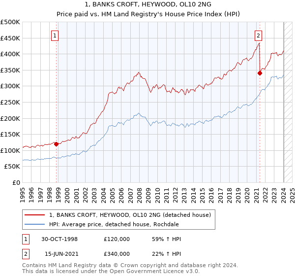 1, BANKS CROFT, HEYWOOD, OL10 2NG: Price paid vs HM Land Registry's House Price Index