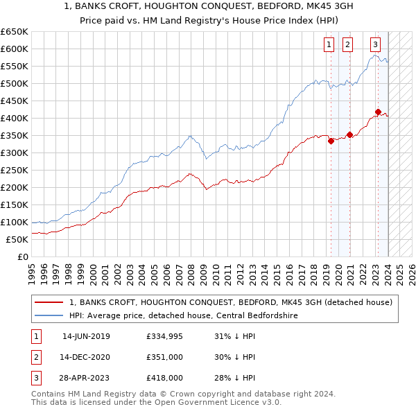 1, BANKS CROFT, HOUGHTON CONQUEST, BEDFORD, MK45 3GH: Price paid vs HM Land Registry's House Price Index