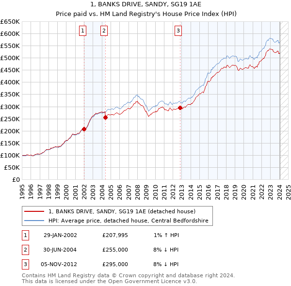 1, BANKS DRIVE, SANDY, SG19 1AE: Price paid vs HM Land Registry's House Price Index