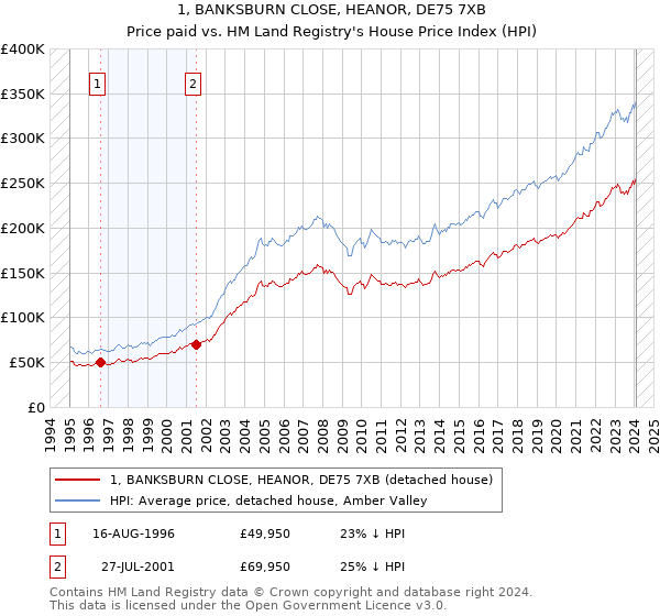 1, BANKSBURN CLOSE, HEANOR, DE75 7XB: Price paid vs HM Land Registry's House Price Index