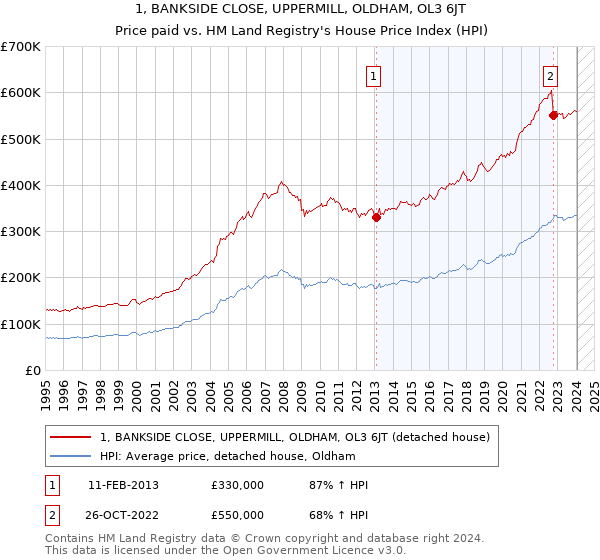 1, BANKSIDE CLOSE, UPPERMILL, OLDHAM, OL3 6JT: Price paid vs HM Land Registry's House Price Index