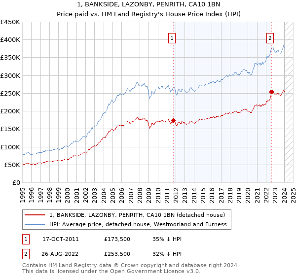 1, BANKSIDE, LAZONBY, PENRITH, CA10 1BN: Price paid vs HM Land Registry's House Price Index