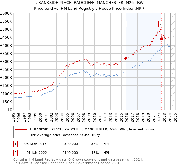 1, BANKSIDE PLACE, RADCLIFFE, MANCHESTER, M26 1RW: Price paid vs HM Land Registry's House Price Index