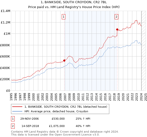 1, BANKSIDE, SOUTH CROYDON, CR2 7BL: Price paid vs HM Land Registry's House Price Index