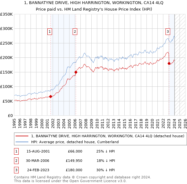 1, BANNATYNE DRIVE, HIGH HARRINGTON, WORKINGTON, CA14 4LQ: Price paid vs HM Land Registry's House Price Index