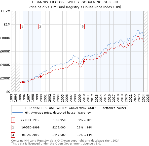 1, BANNISTER CLOSE, WITLEY, GODALMING, GU8 5RR: Price paid vs HM Land Registry's House Price Index