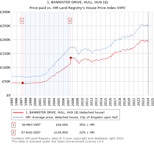 1, BANNISTER DRIVE, HULL, HU9 1EJ: Price paid vs HM Land Registry's House Price Index