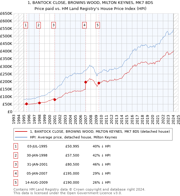 1, BANTOCK CLOSE, BROWNS WOOD, MILTON KEYNES, MK7 8DS: Price paid vs HM Land Registry's House Price Index
