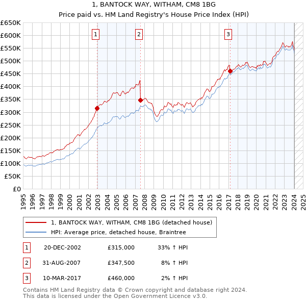 1, BANTOCK WAY, WITHAM, CM8 1BG: Price paid vs HM Land Registry's House Price Index