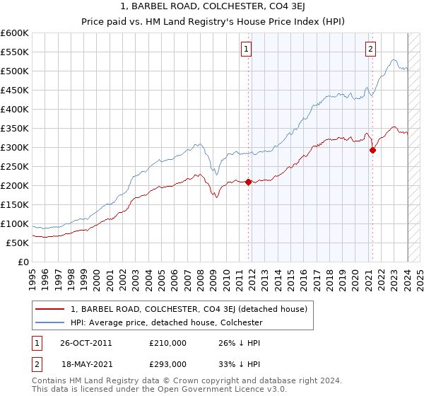 1, BARBEL ROAD, COLCHESTER, CO4 3EJ: Price paid vs HM Land Registry's House Price Index