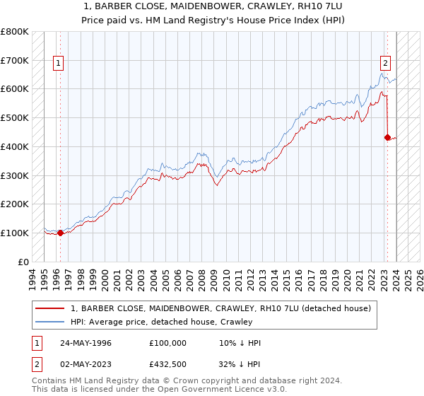1, BARBER CLOSE, MAIDENBOWER, CRAWLEY, RH10 7LU: Price paid vs HM Land Registry's House Price Index